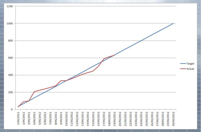 graph: target vs actual kms